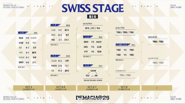 德玛西亚杯Day3综述：JDG 2-0 SR进入到1-1组，GAM等掉入0-2组